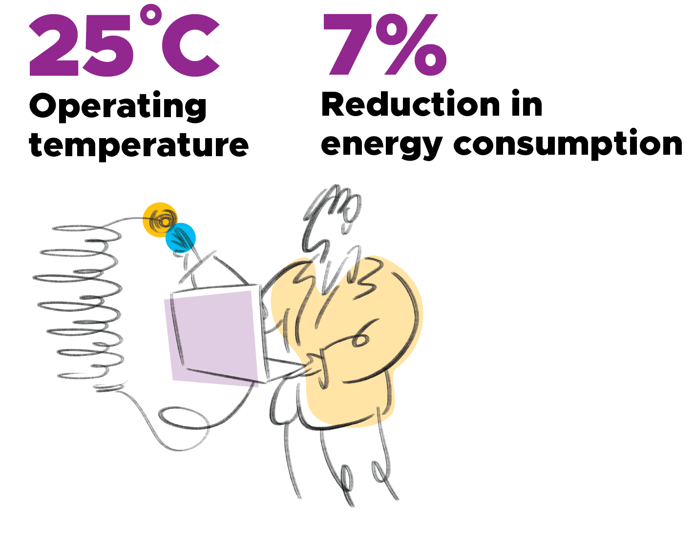 Operating temperature is 25°C, resulting in a 7% reduction in energy consumption. Illustration of person.